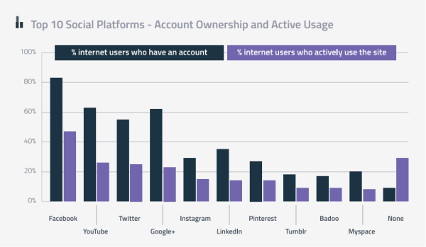 Top 10 des réseaux sociaux
