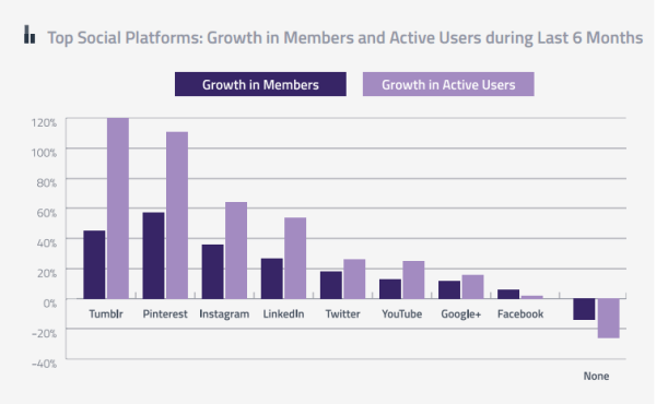 croissance des réseaux sociaux